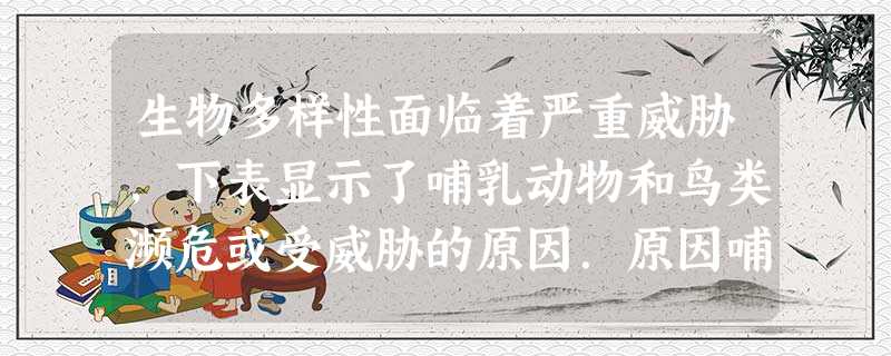 生物多样性面临着严重威胁,下表显示了哺乳动物和鸟类濒危或受威胁的原因.原因哺乳动物鸟类偷猎31%20%栖息地丧失 生物多样性面临着严重威胁,下表显示了哺乳动物和鸟类濒危或受威胁的原因.原因哺乳动物鸟类偷猎31%20%栖息地丧失