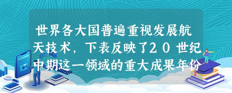 世界各大国普遍重视发展航天技术,下表反映了20世纪中期这一领域的重大成果年份国家成果1957苏联第一颗人造地球卫星1961苏联第一艘载人飞船1969美国宇航 世界各大国普遍重视发展航天技术,下表反映了20世纪中期这一领域的重大成果年份国家成果1957苏联第一颗人造地球卫星1961苏联第一艘载人飞船1969美国宇航