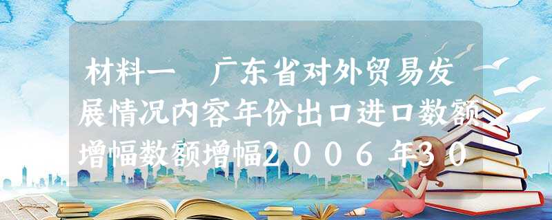 材料一 广东省对外贸易发展情况内容年份出口进口数额增幅数额增幅2006年3019.526.8%22 材料一 广东省对外贸易发展情况内容年份出口进口数额增幅数额增幅2006年3019.526.8%22