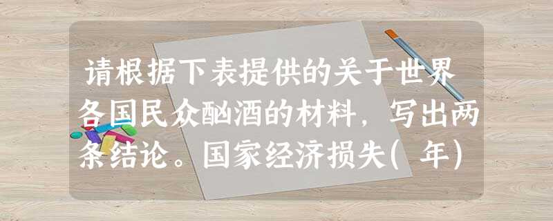 请根据下表提供的关于世界各国民众酗酒的材料,写出两条结论。国家经济损失(年)医保体系的损失(年)酗酒导致的犯罪事件(年)酗酒害死人(年)英国2030多亿元人民币 请根据下表提供的关于世界各国民众酗酒的材料,写出两条结论。国家经济损失(年)医保体系的损失(年)酗酒导致的犯罪事件(年)酗酒害死人(年)英国2030多亿元人民币