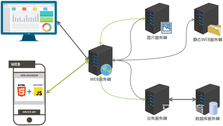 开发语言，WEB架构介绍