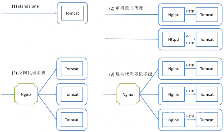 tomcat结合反向代理实现tomcat部署