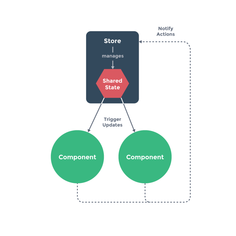 Vue 状态管理 · Vue.js教程