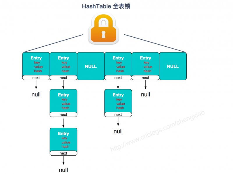 ConcurrentHashMap 和 Hashtable 的区别?