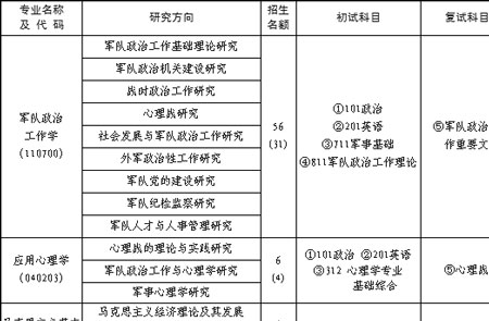 西安政治学院08年硕士研究生招生简章及目录