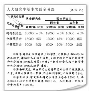 人大研究生培养制度改革 奖助金覆盖80%学生