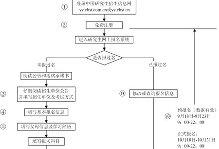 2007全国硕士研究生入学考试报名日程确定(图)