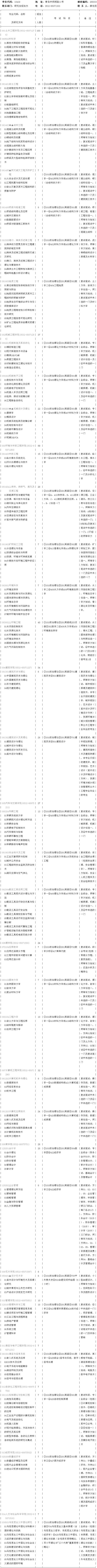 青岛理工大学2007年硕士研究生招生专业目录