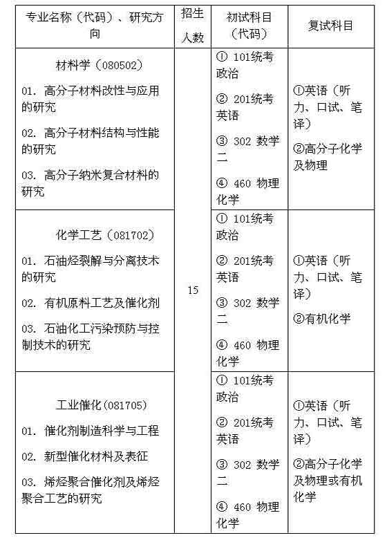 北京化工研究院2006年招收攻读硕士学位研究生专业目录