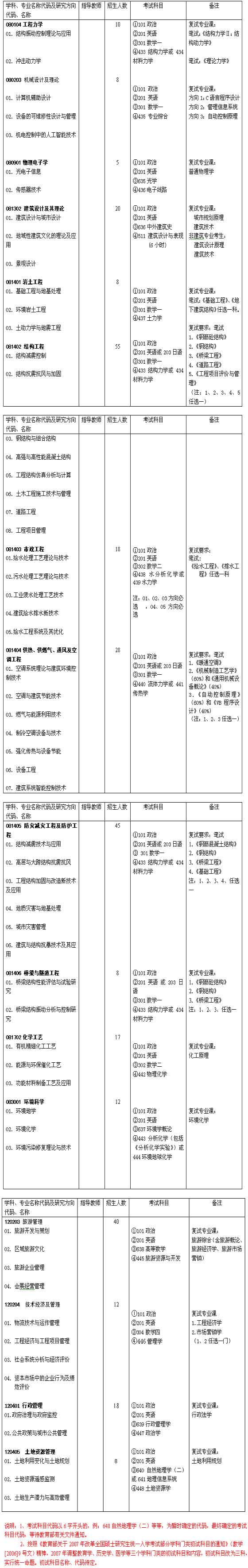 广州大学2007年硕士研究生招生专业目录(2)