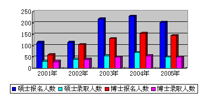 ［中科院过程工程研究所］2006年研究生报考指南