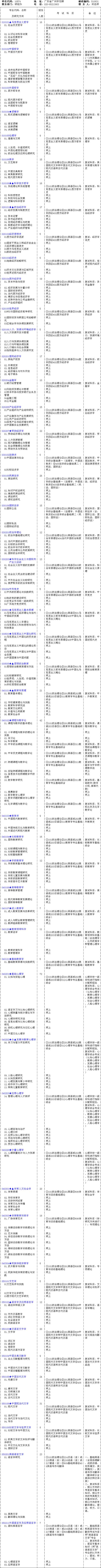 华南师范大学2007年硕士研究生招生专业目录(1)