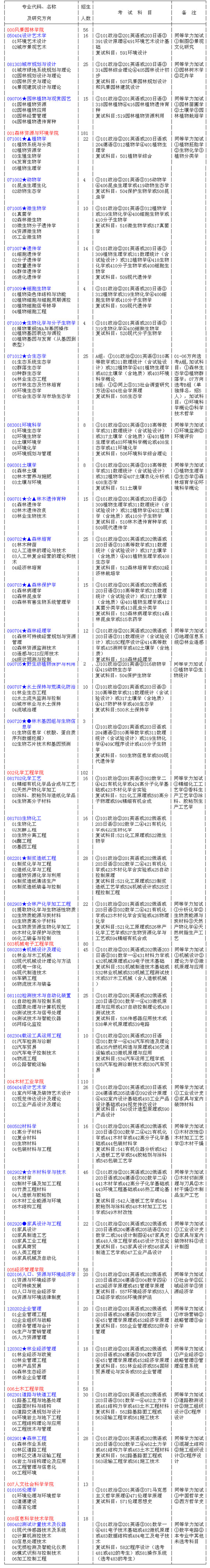 ［南京林业大学］2006硕士研究生招生专业目录