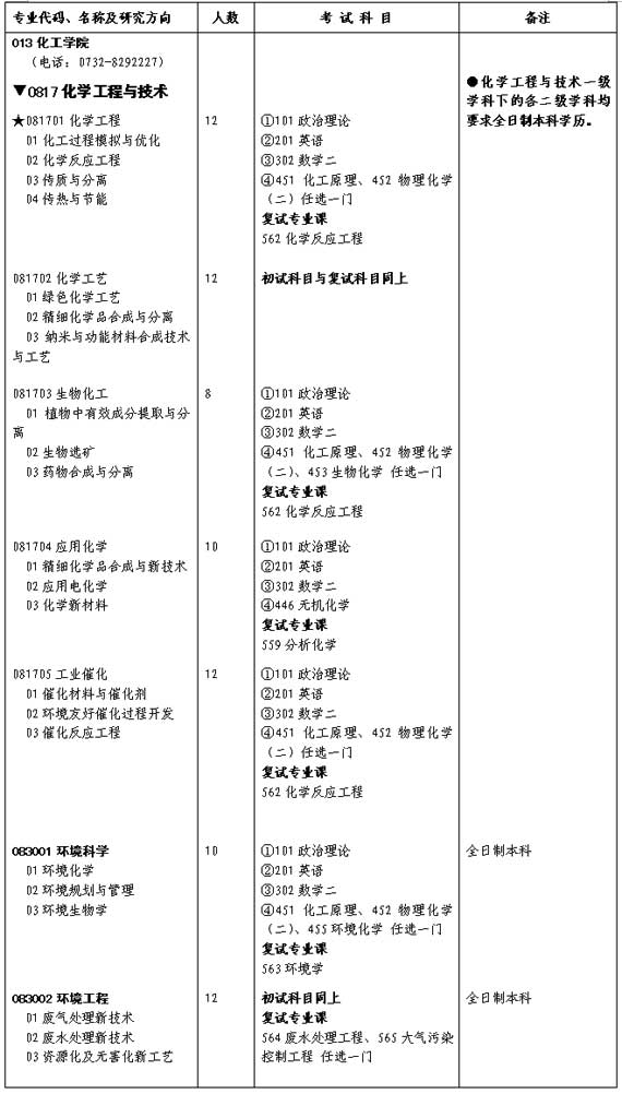 湘潭大学化工学院07硕士生招生目录及参考书目