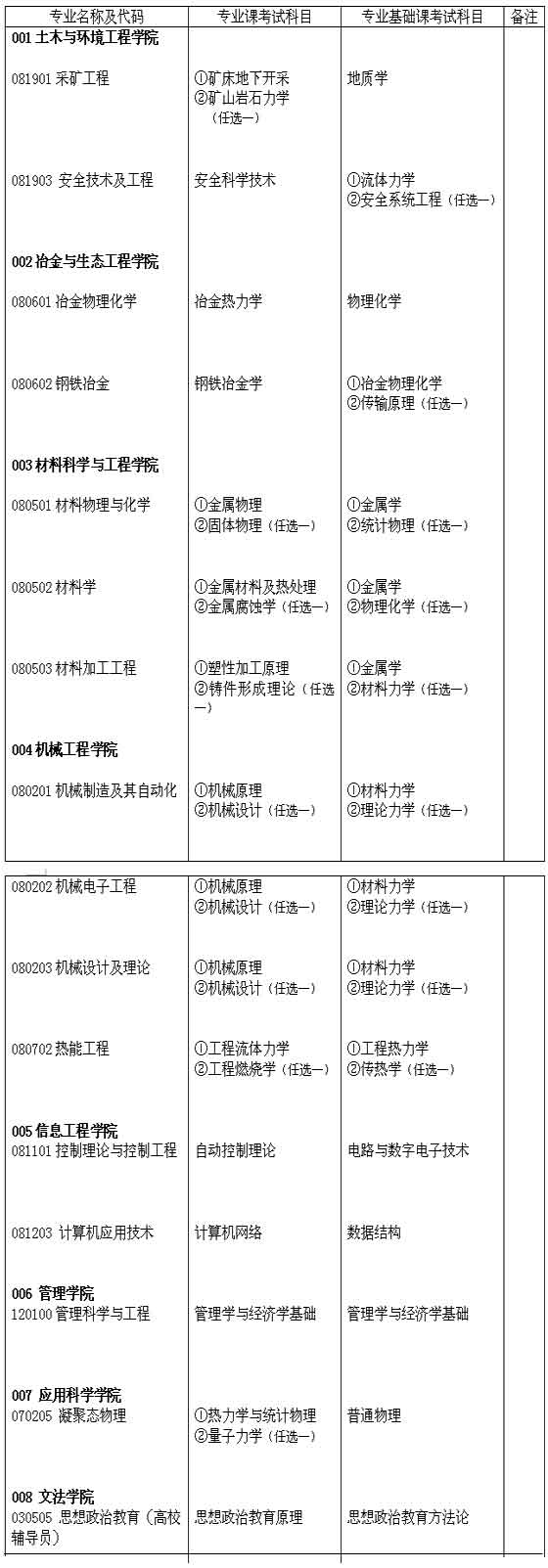 北京科技大学06高等学校教师在职攻读硕士学位专业目录