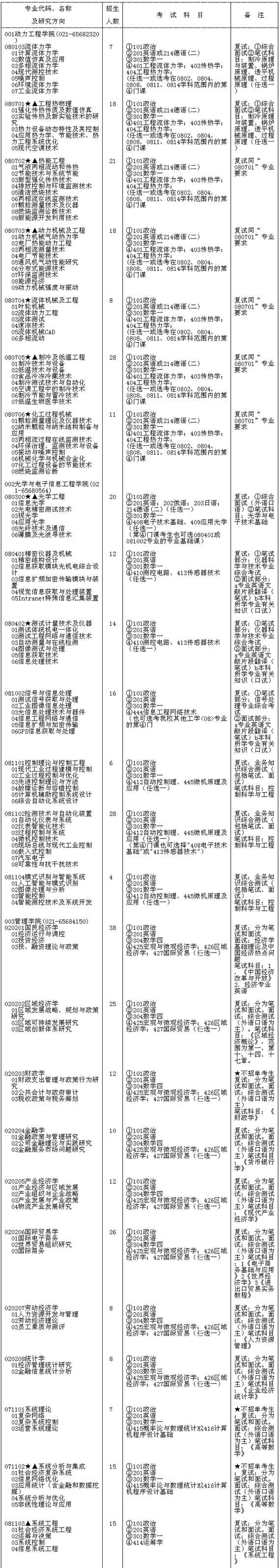 上海理工大学2007年硕士研究生招生专业目录(一)