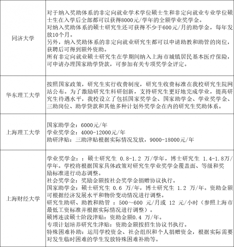 上海各大高校研究生奖助学金一览表！