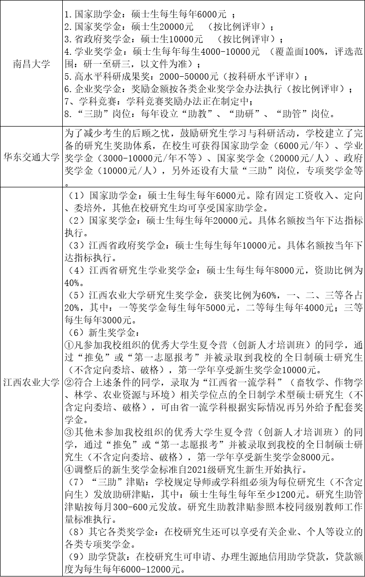 江西各大高校研究生奖助学金一览表！