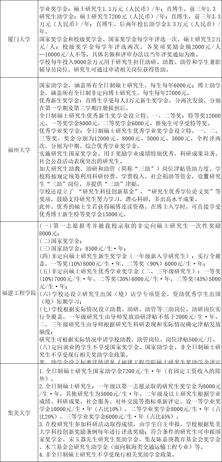 福建各大高校研究生奖助学金一览表！