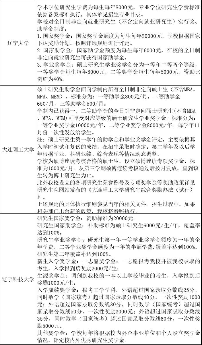辽宁各大高校研究生奖助学金一览表！