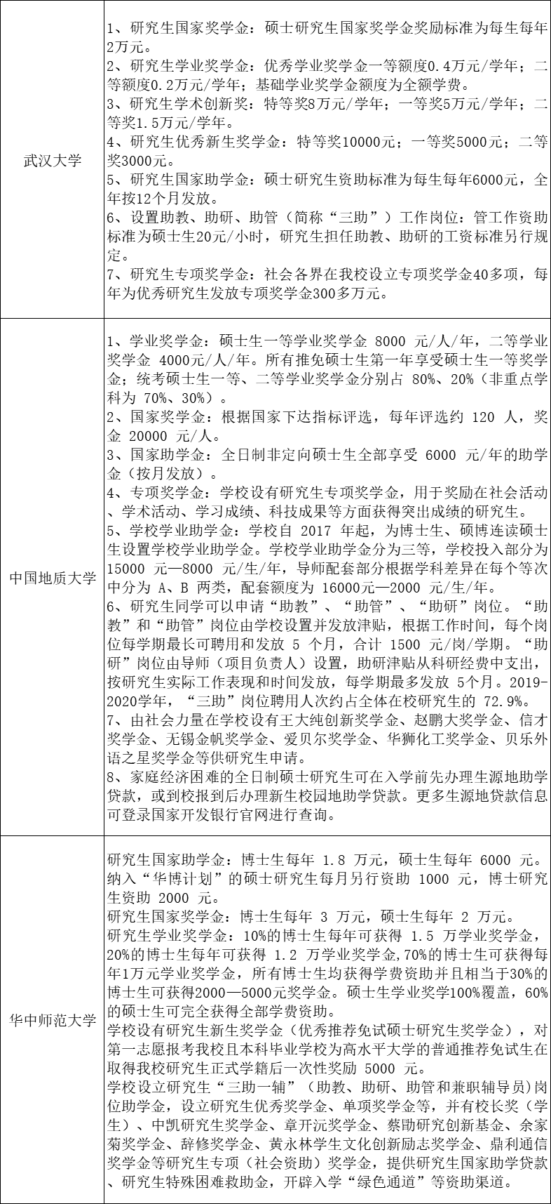 湖北各大高校研究生奖助学金一览表！