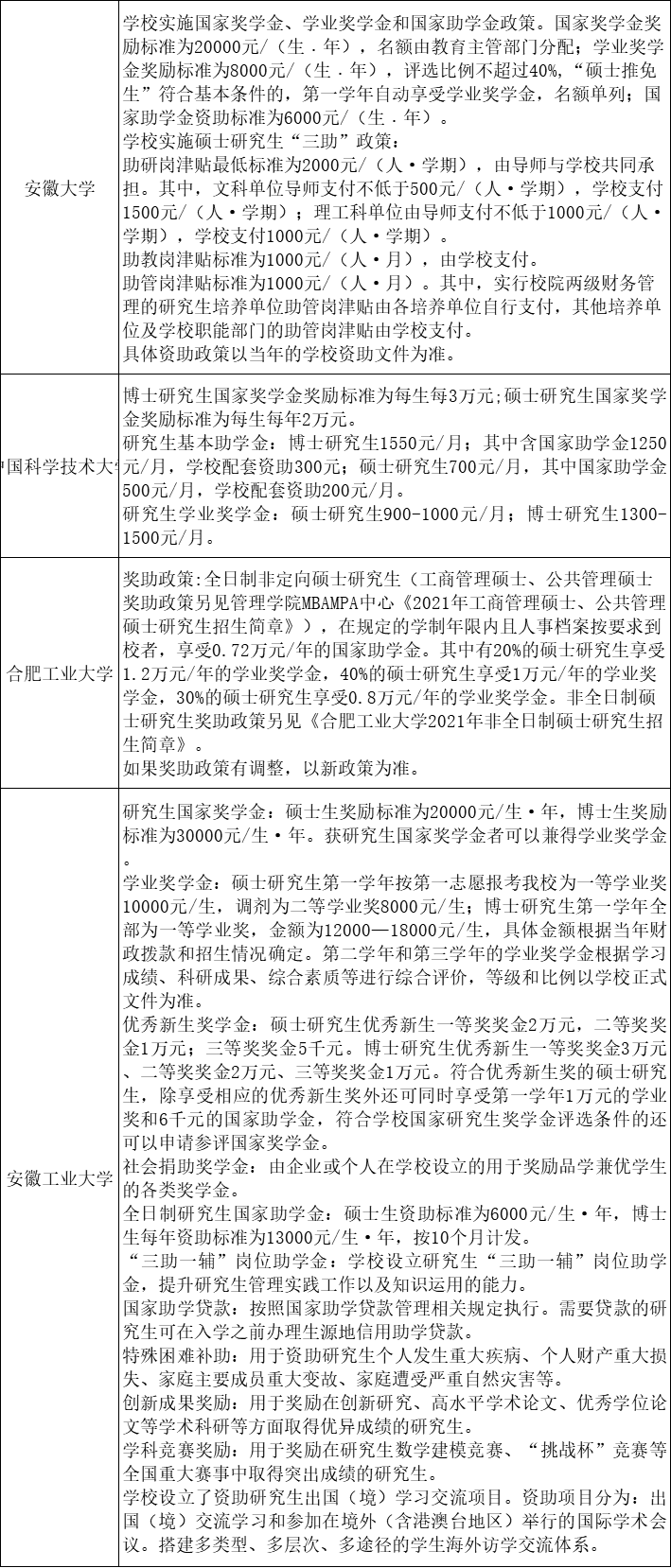 安徽各大高校研究生奖助学金一览表！