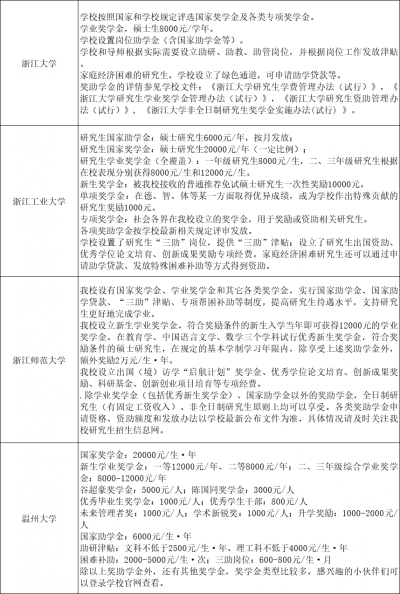 浙江各大高校研究生奖助学金一览表！