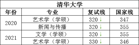 别怕！这些学校部分复试线比国家线还低！