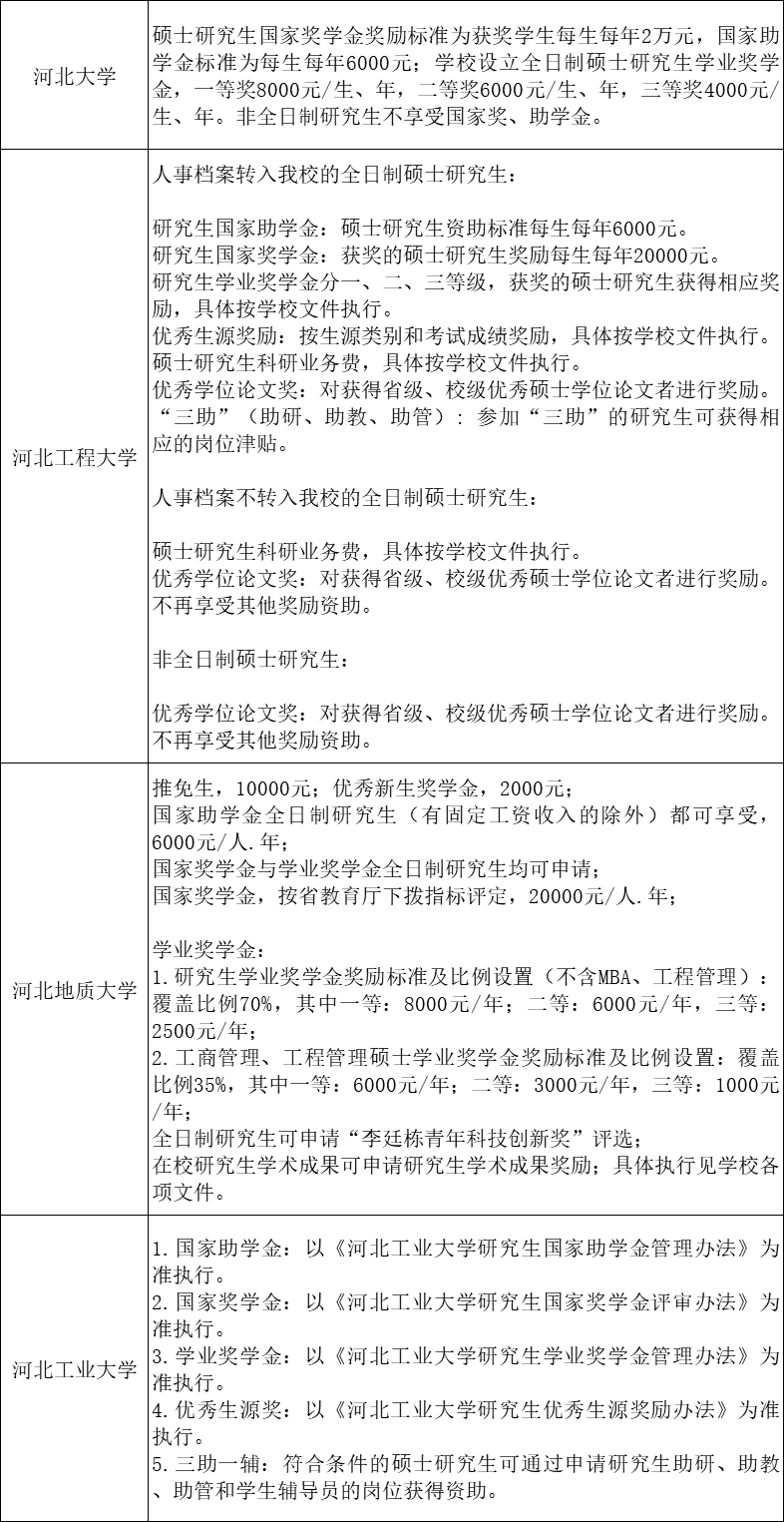 河北各大高校研究生奖助学金一览表！
