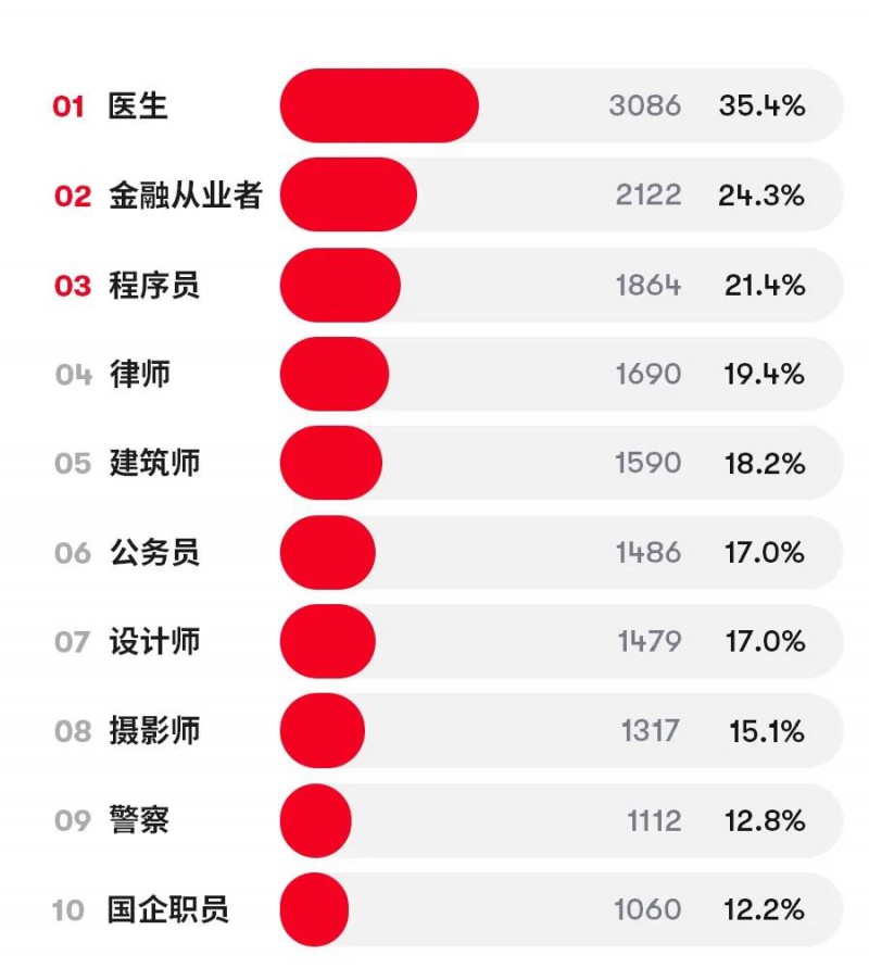 男友职业受欢迎程度榜单Top10！