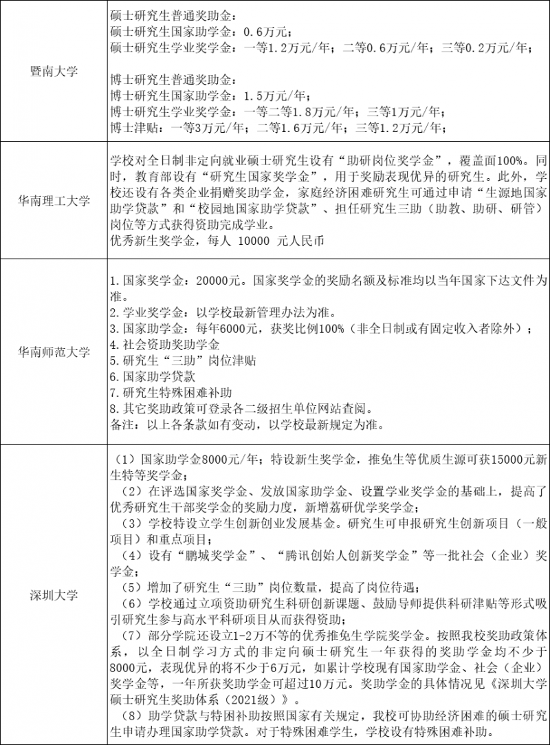 广东各大高校研究生奖助学金一览表！