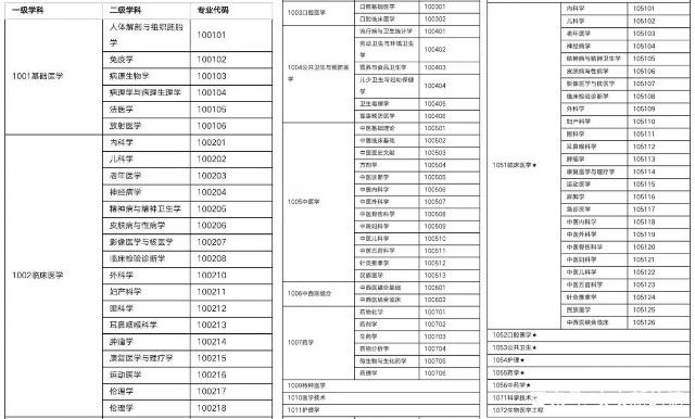 2022考研不考数学的专业之：医学类