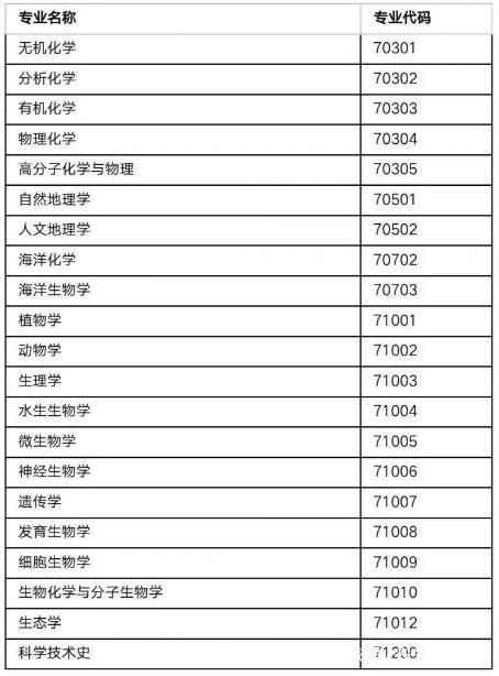 2022考研不考数学的专业之：理学类