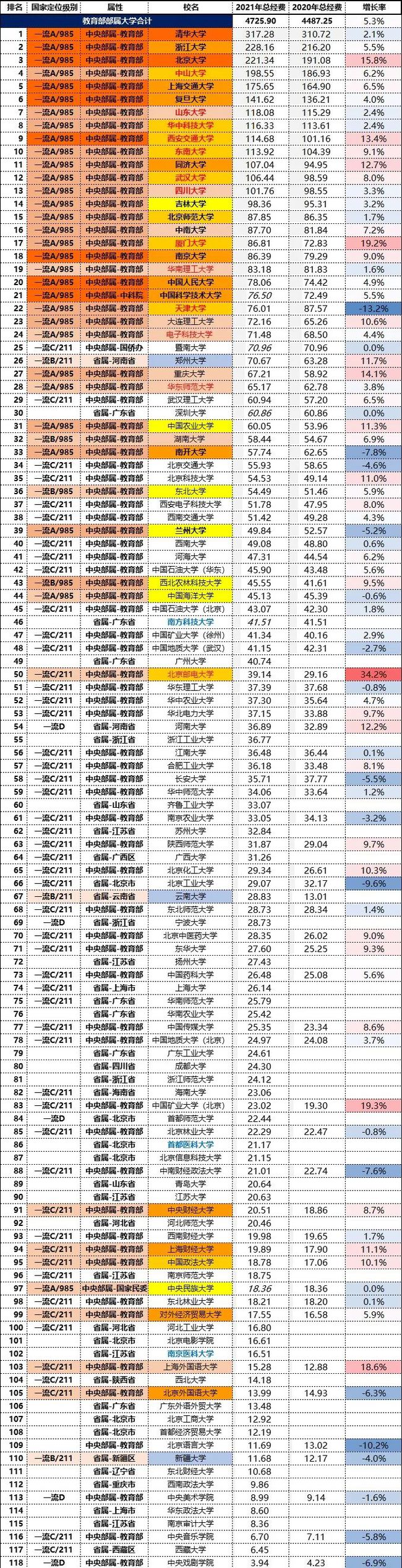 全国高校2021年经费预算排行榜发布!多的高达百亿