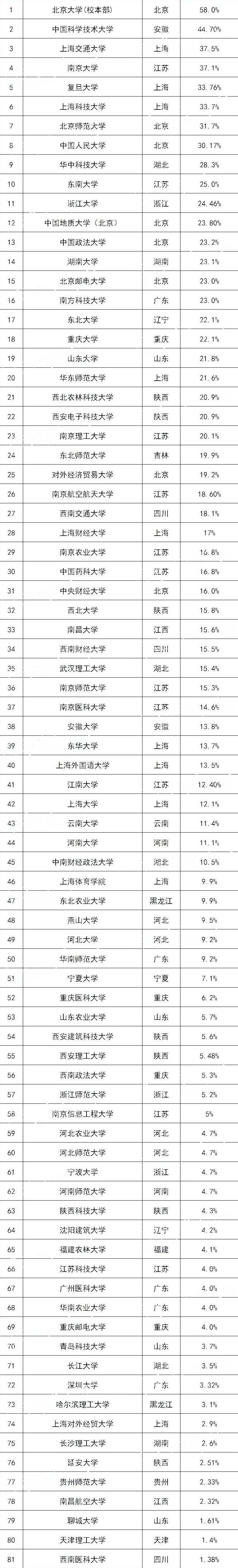 读研更简单？推免率超50% 怎样判断院校考研难度？