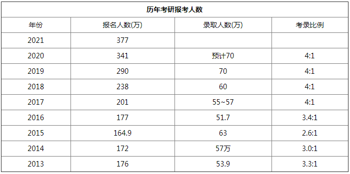 今年报考人数大跌？报录比接近1:1的高校汇总