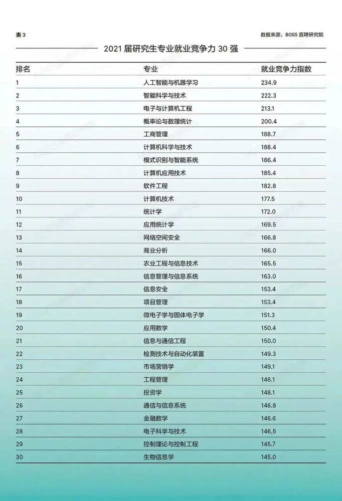 2021届研究生专业就业竞争力排行