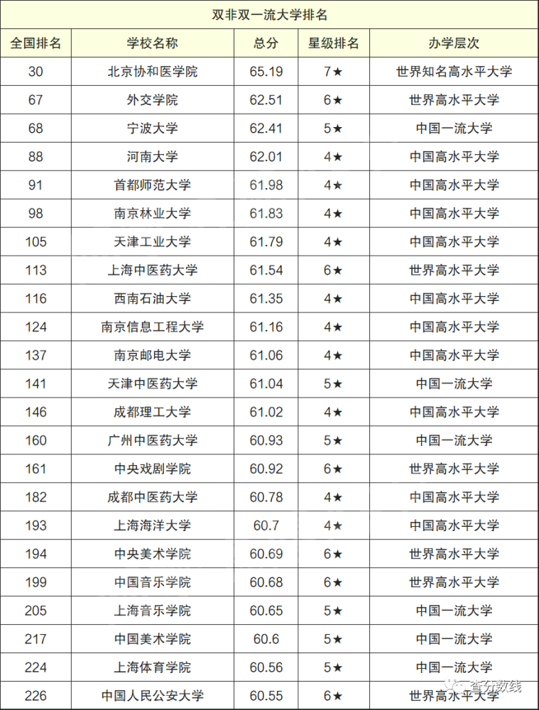 非985非211的双一流大学排名