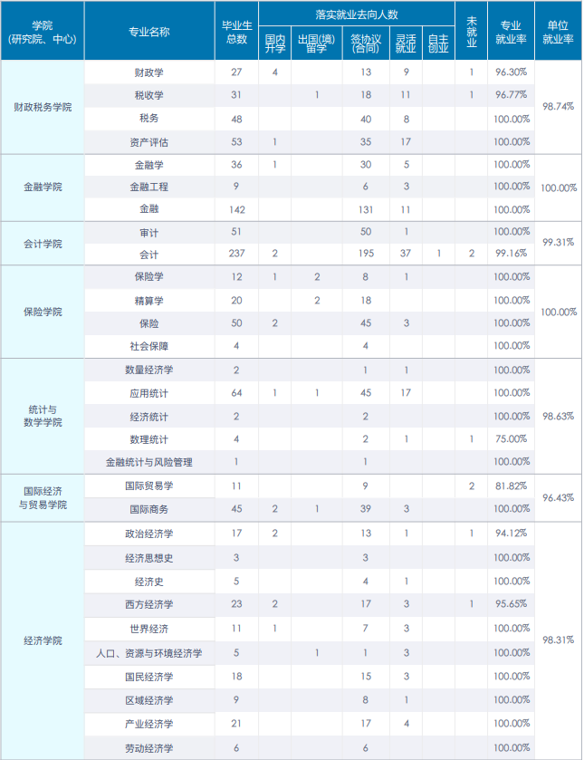 中央财经大学2020年硕士毕业生不同学院不同专业就业情况及就业率