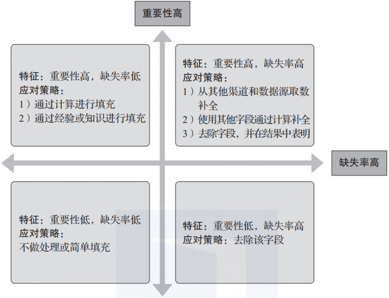 手把手教你搞定四类数据清洗操作