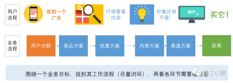 数据分析师七大能力：梳理标签体系