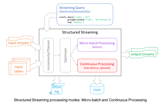 Apache Spark 2.3重要特性介绍