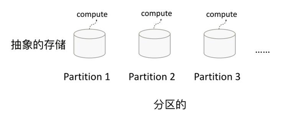 Spark中的核心概念RDD，我们了解多少？