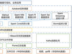 Hadoop到底是干什么用的?