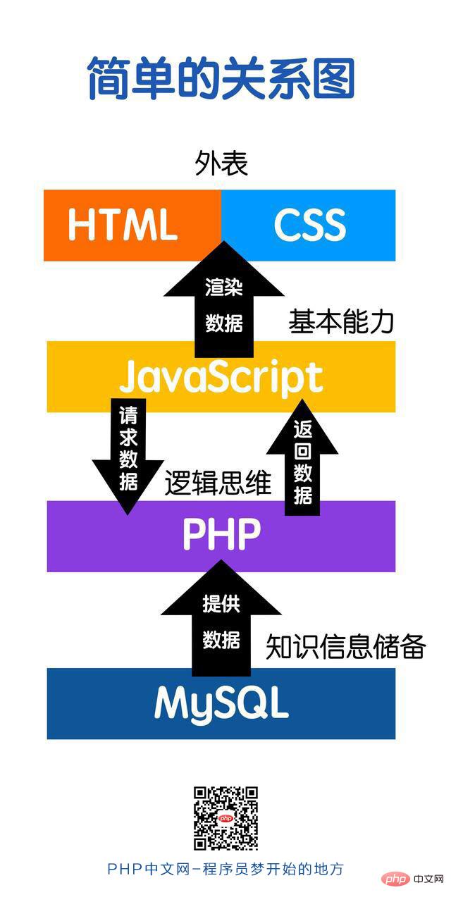 PHP全栈开发工程师学习路线图用法
