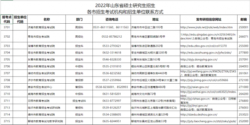 2022考研山东省报考点联系方式汇总