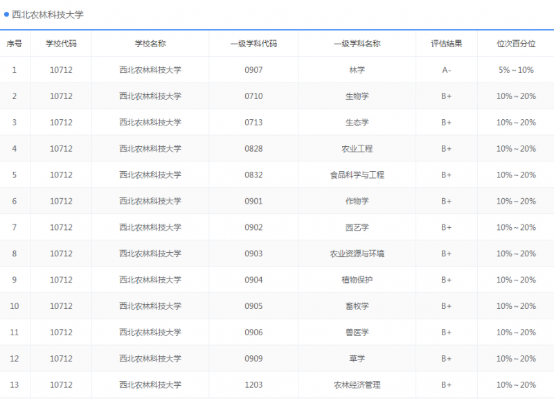 这5所211院校容易上岸 23考研er一定要知道！