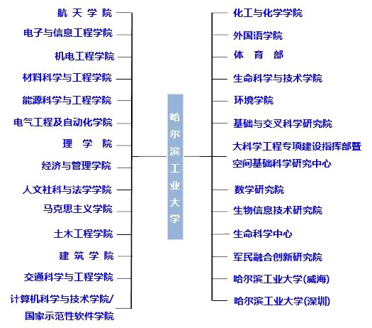 2023考研34所院校解析之：哈尔滨工业大学