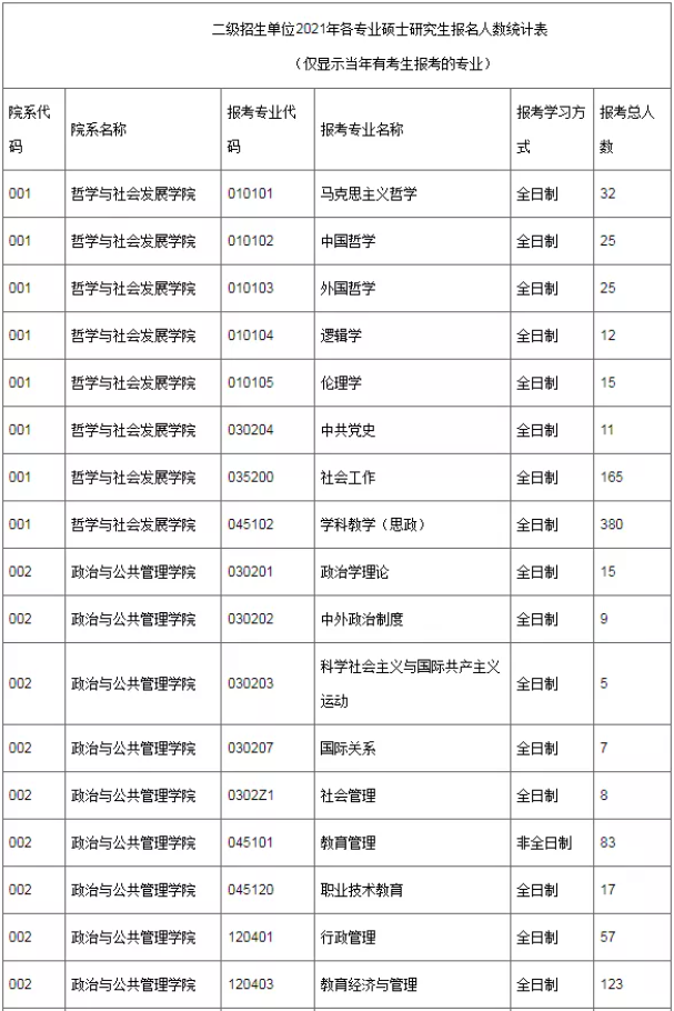 2021年华南师范大学考试报录比