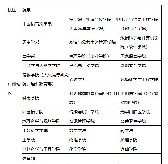 2023考研34所院校解析之：中山大学
